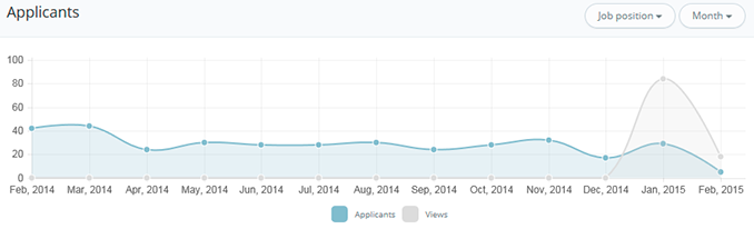 Analytics: Applicants and Views